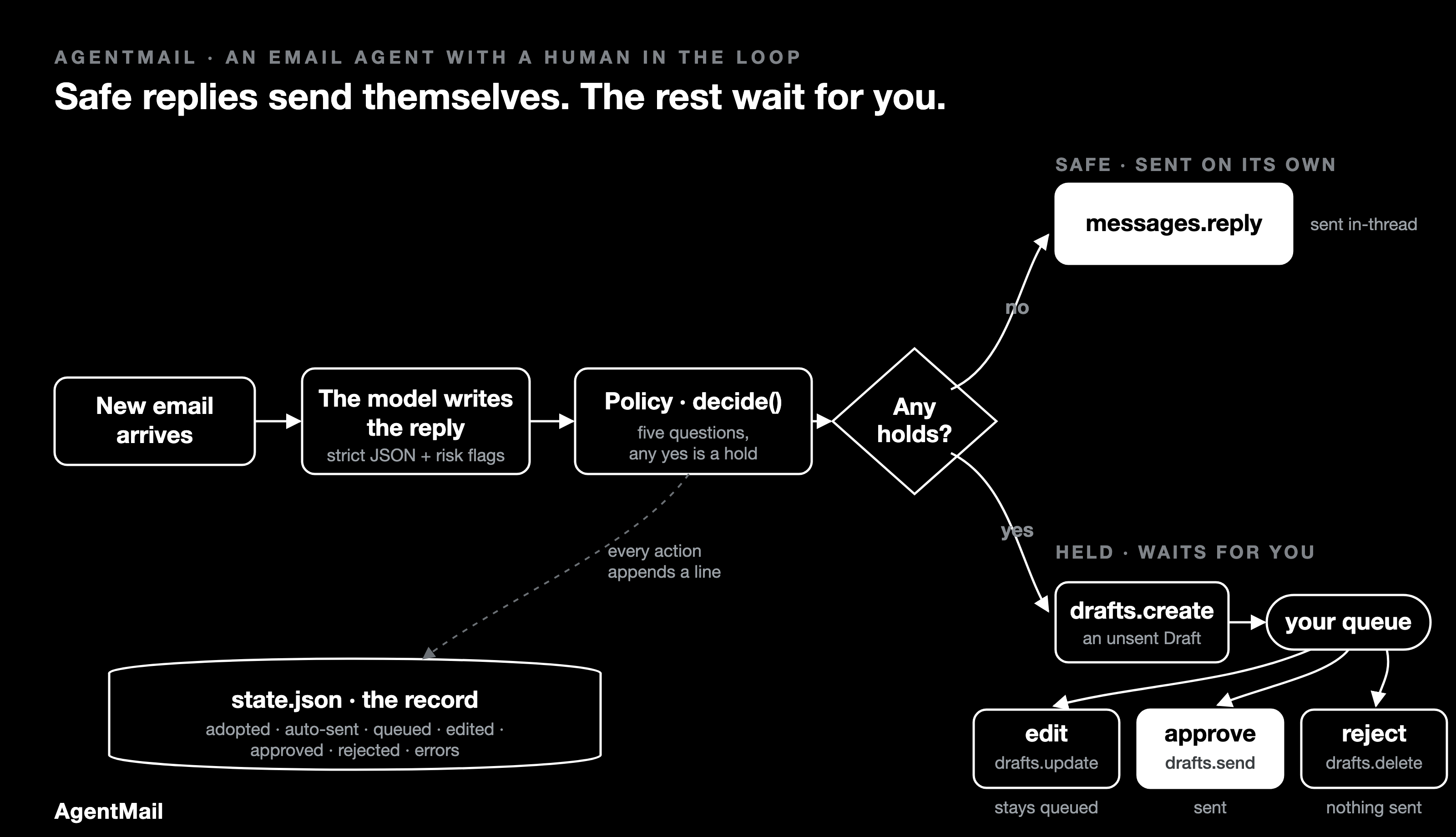 The email agent sends replies with no policy holds and saves held replies as AgentMail Drafts for human review