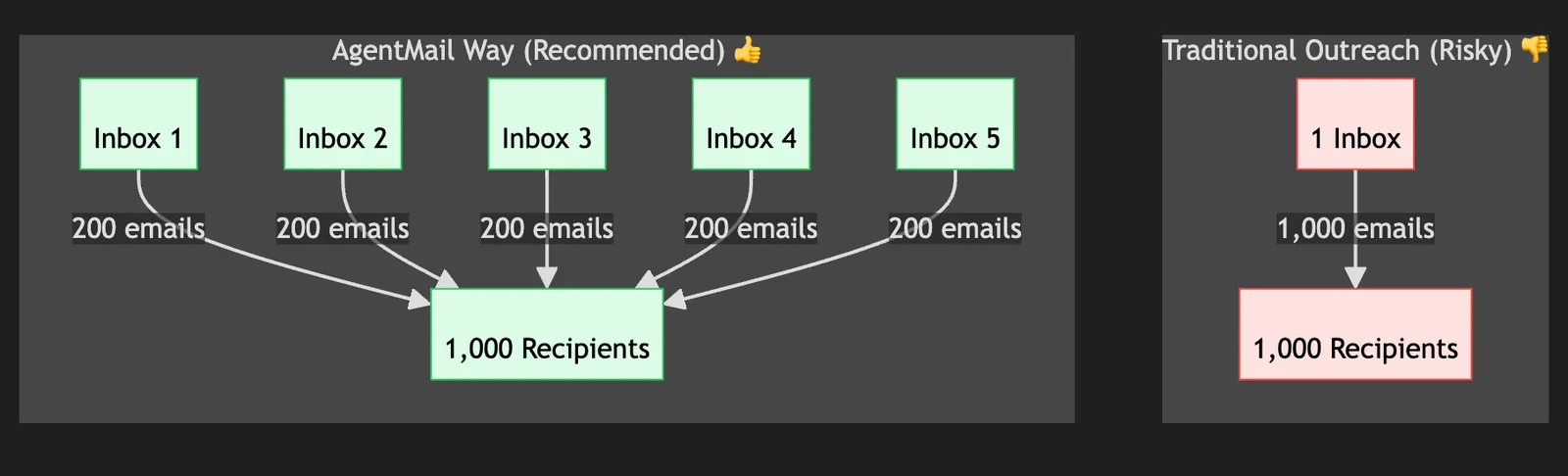 Diagram comparing one inbox sending 1000 emails vs. five inboxes sending 200 each.